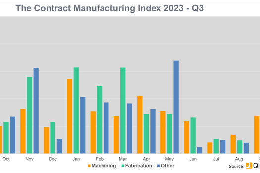 The Contract Manufacturing Index shows the value of the market for contract and subcontract manufacturing services for machining, fabrication and other processes