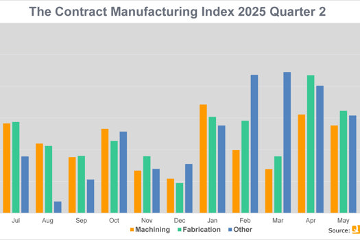 The subcontract manufacturing market value is up 61 per cent on previous quarter