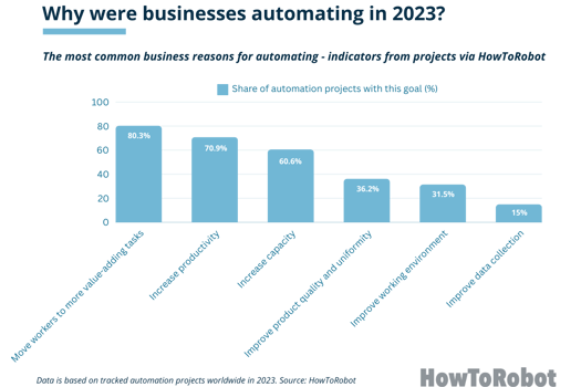 New data on automation projects worldwide reveals the top motivations for businesses to automate in 2023